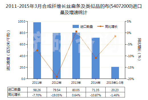 2011-2015年3月合成纖維長絲扁條及類似品的布(54072000)進(jìn)口量及增速統(tǒng)計 2011-2015年3月合成纖維長絲扁條及類似品的布(54072000)進(jìn)口量及增速統(tǒng)計